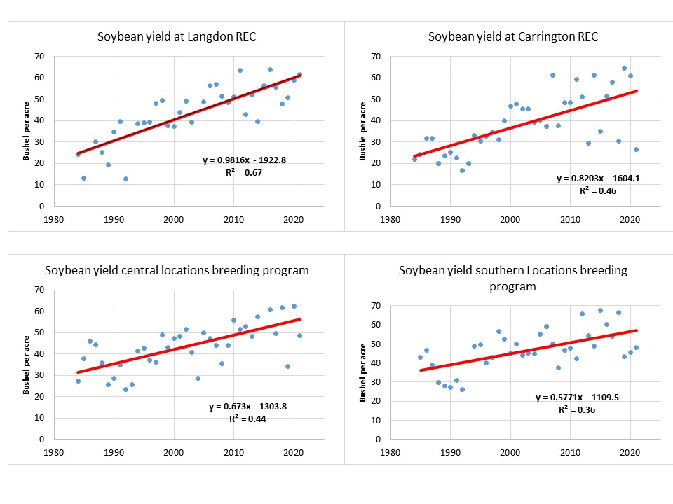 Soybean Yield Potential (05/26/22) NDSU Agriculture